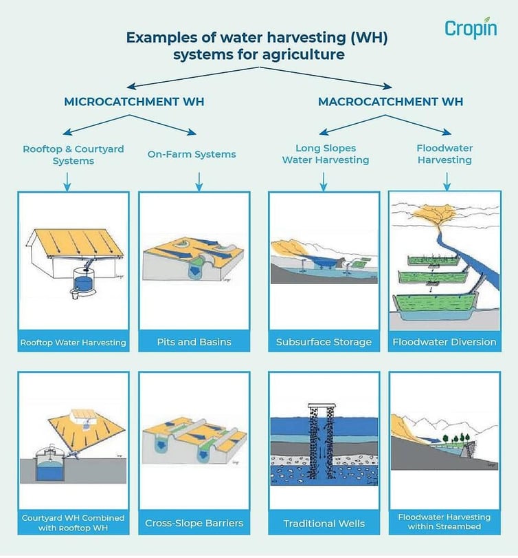 water-conservation-in-agriculture-rainwater-harvesting-system