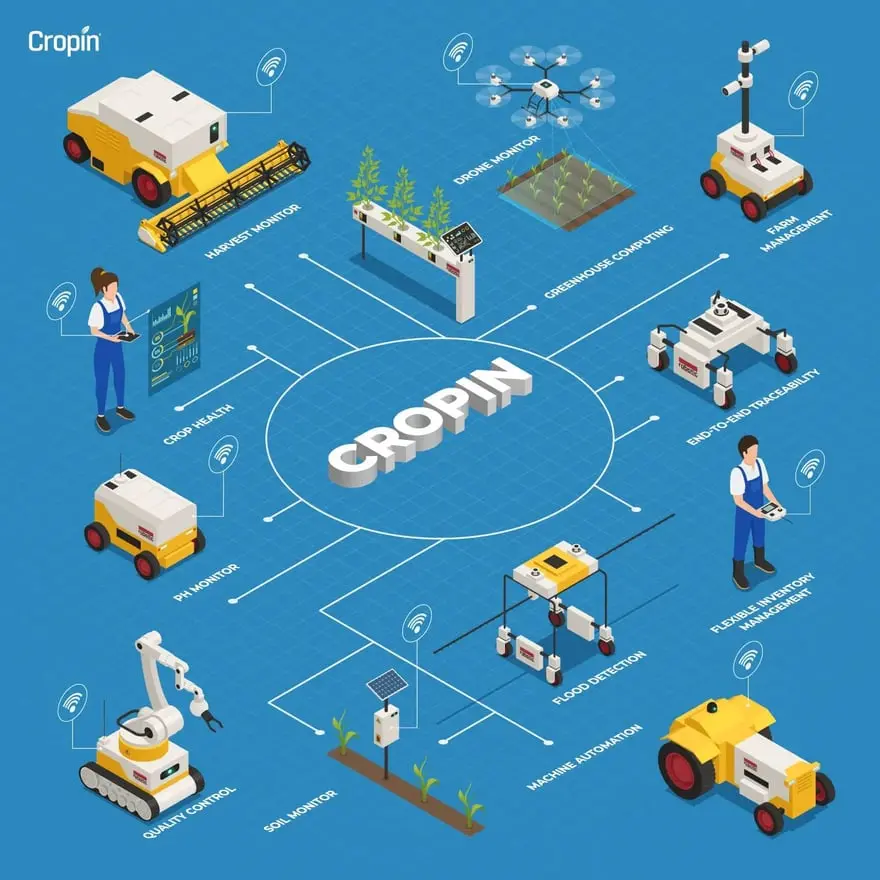 use-of-iot-and-drones-in-agriculture-detailed-infographic