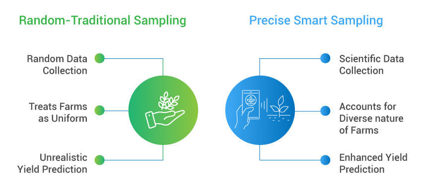 Smart-Sampling