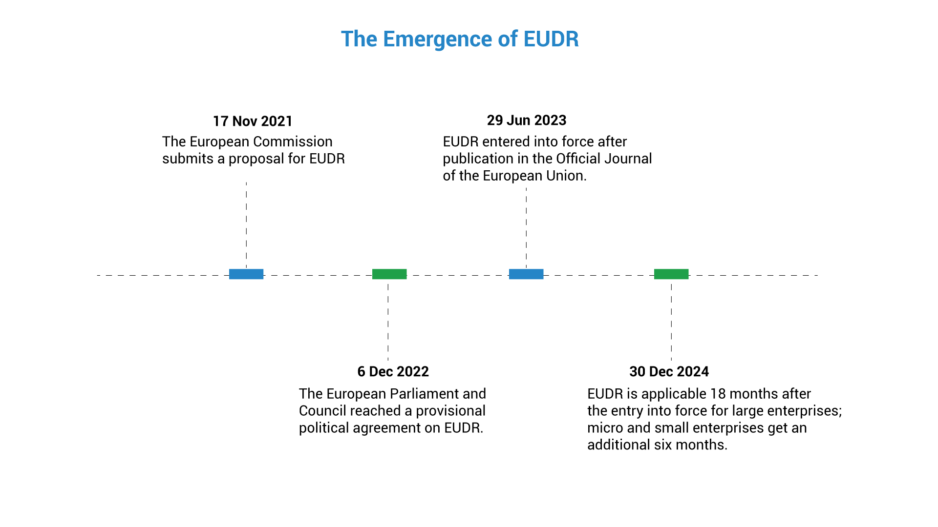 EUDR-Timelines