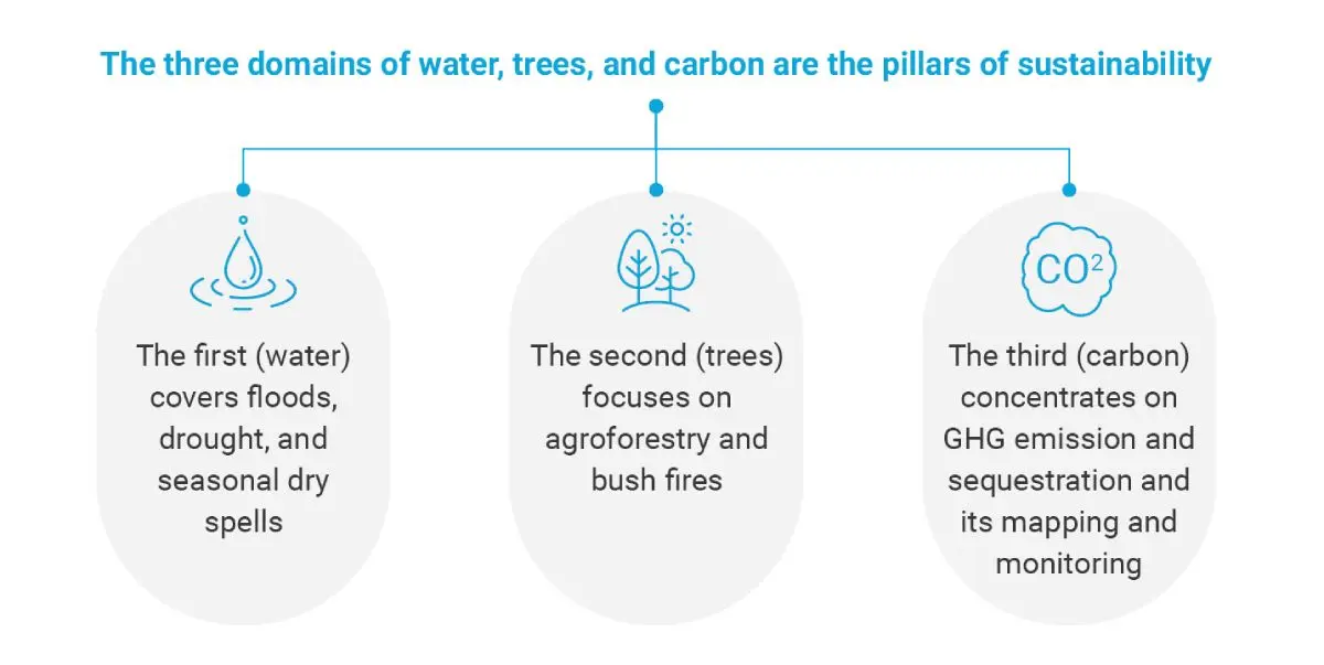 climate-smart-farming-pillars-of-sustainability