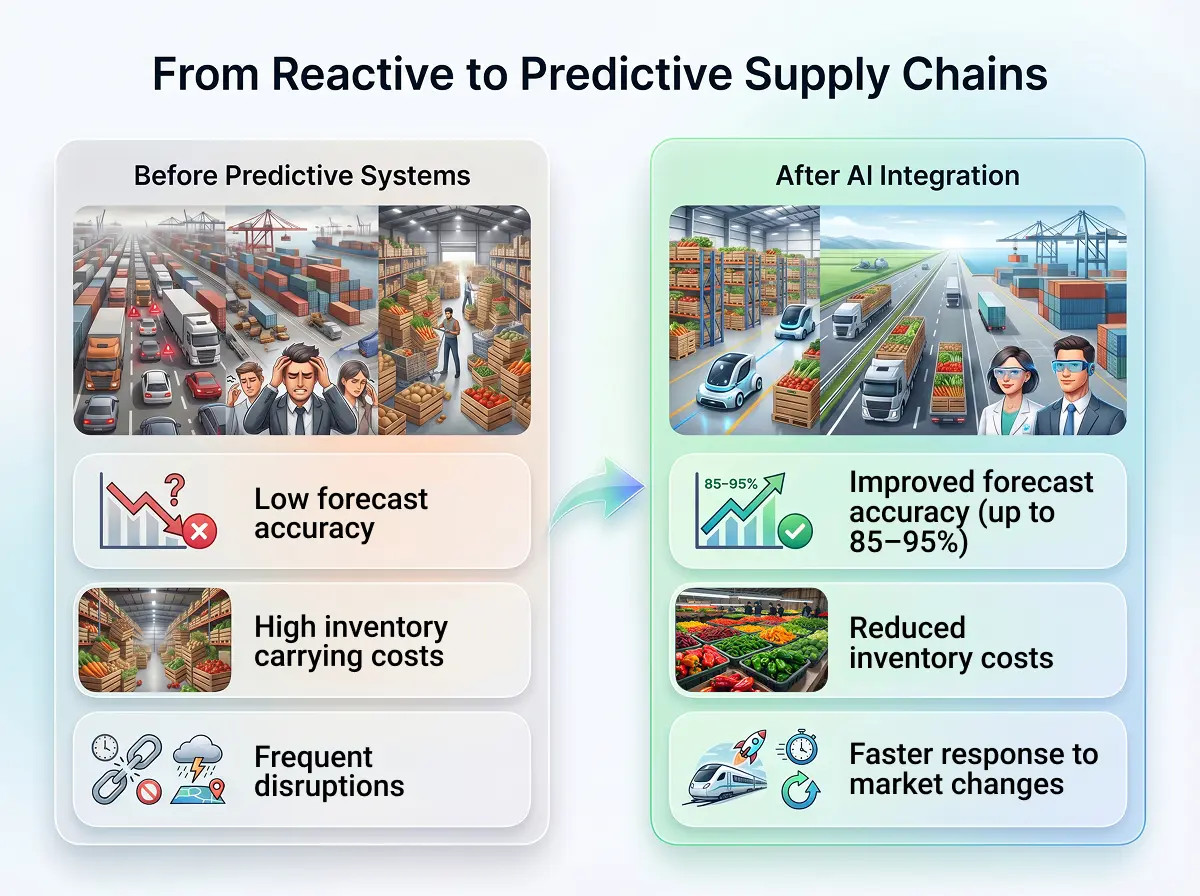 Supply Chain Performance Metrics Before vs After AI Adoption 4a
