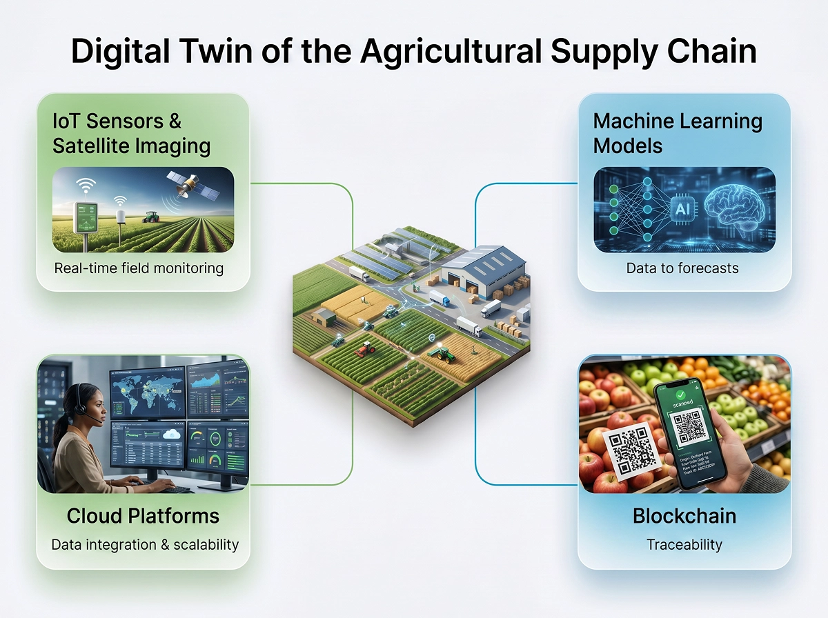 The Technology Stack Behind Predictive Supply Chains 1