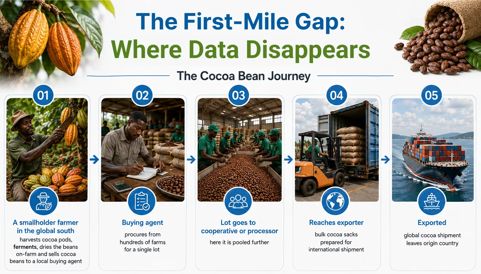 The First Mile Gap Where Data Disappears