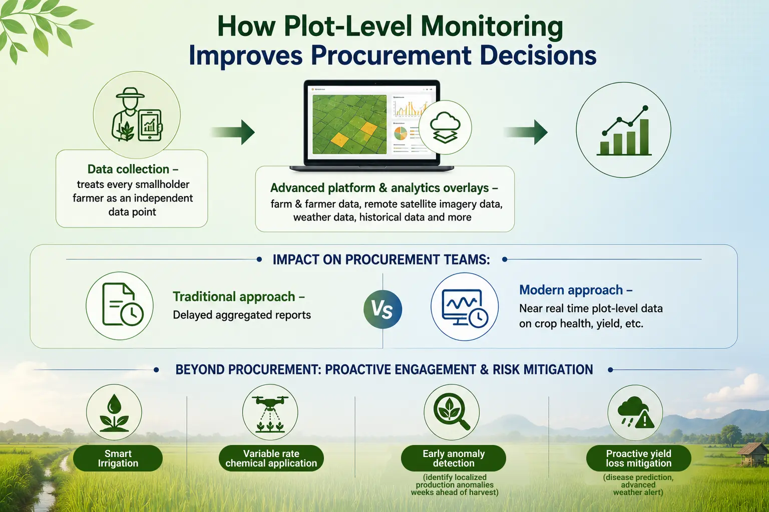 What Plot-Level Monitoring Actually Means and Why It Changes Procurement Decision 1