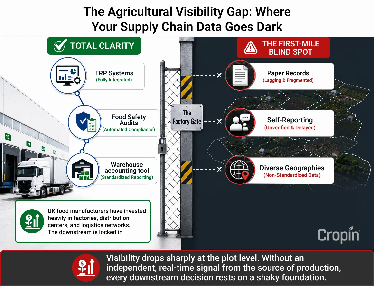 Why the gap sits upstream at the farm and field 1